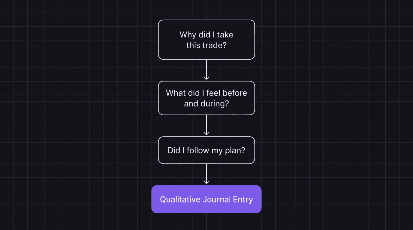 Flowchart showing three post-trade review questions leading to qualitative journal entry
