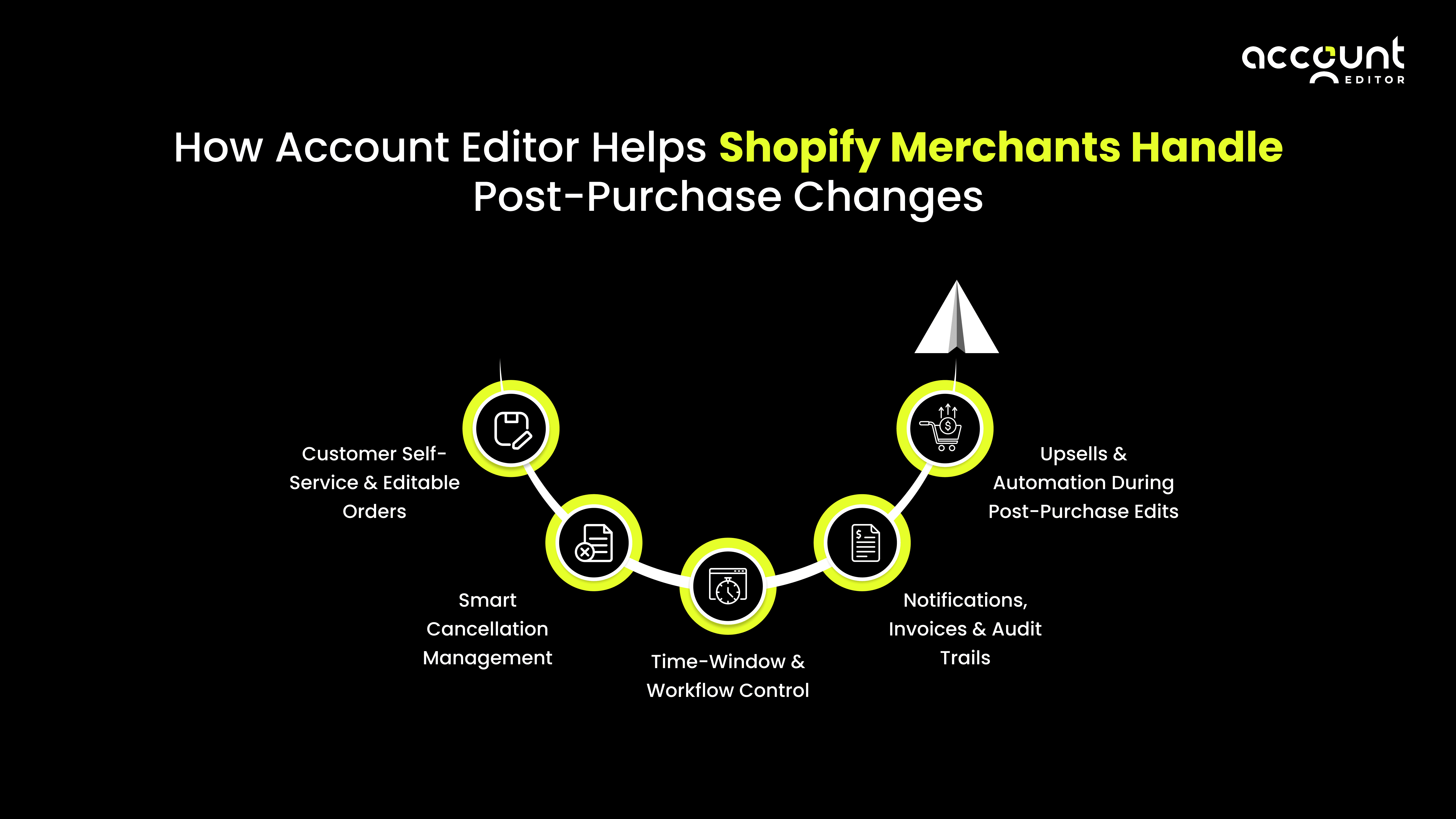5 red flags of customer retention issues in Shopify: low repeat purchases, returns, support tickets, CLV drop.