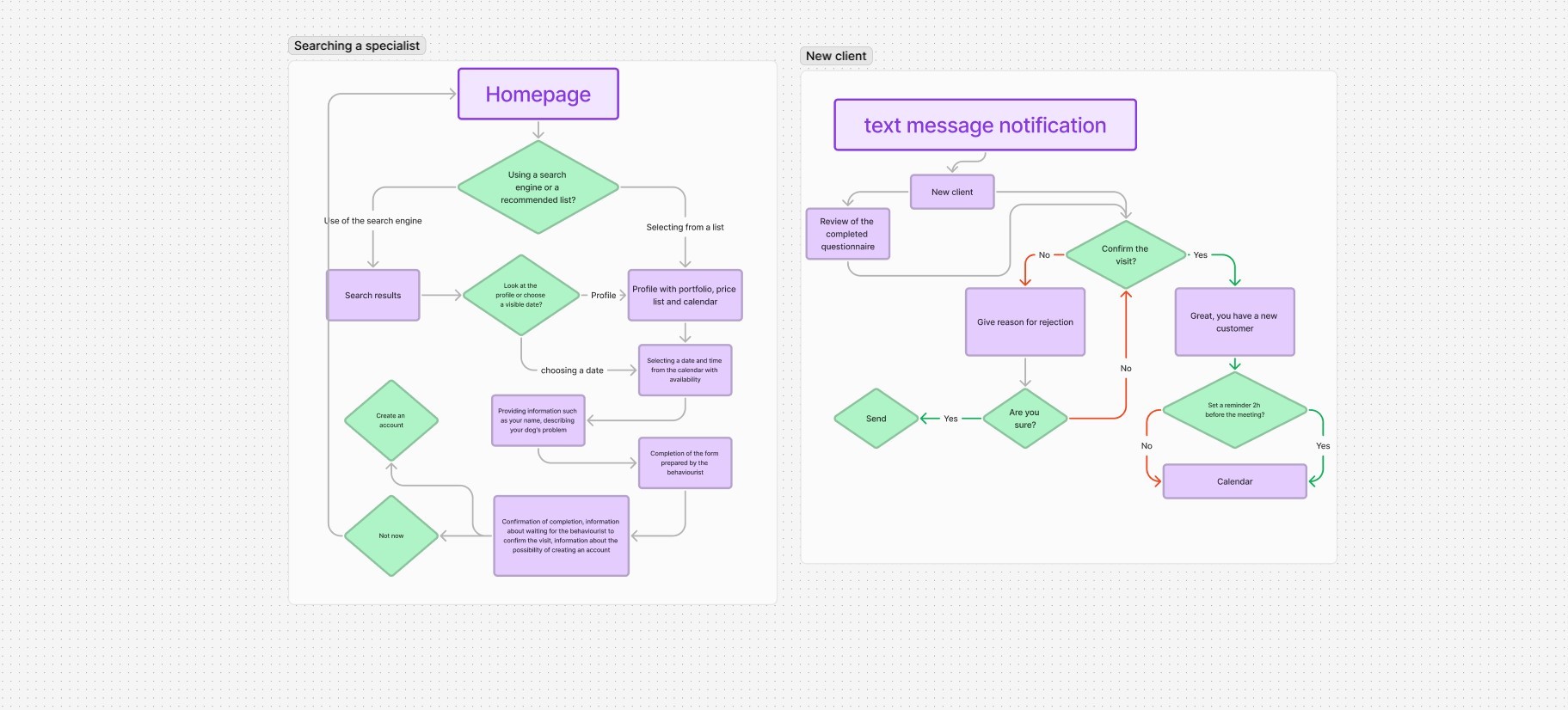 Flowchart in Figjam