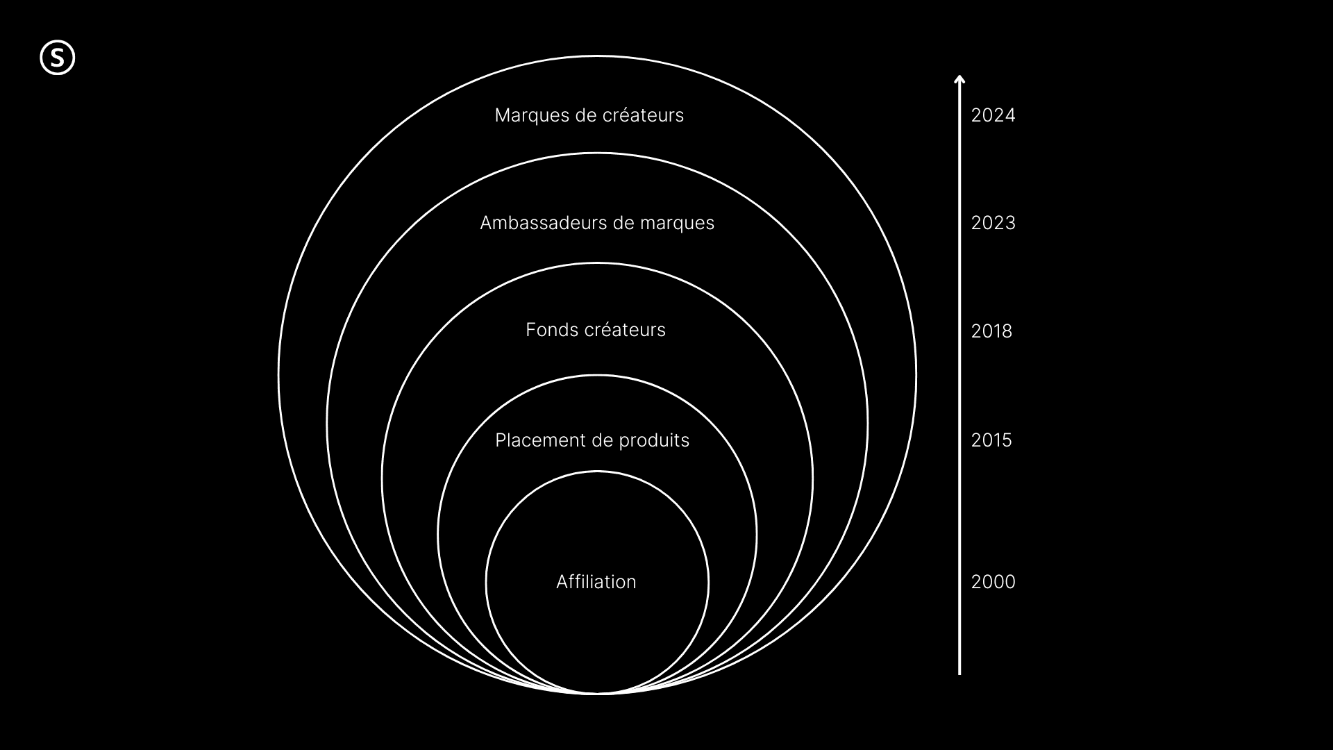 Évolution rémunération influenceurs