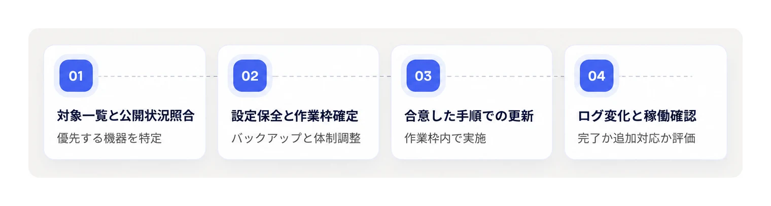 外部公開機器を優先して進める脆弱性更新の4段階フェーズ。