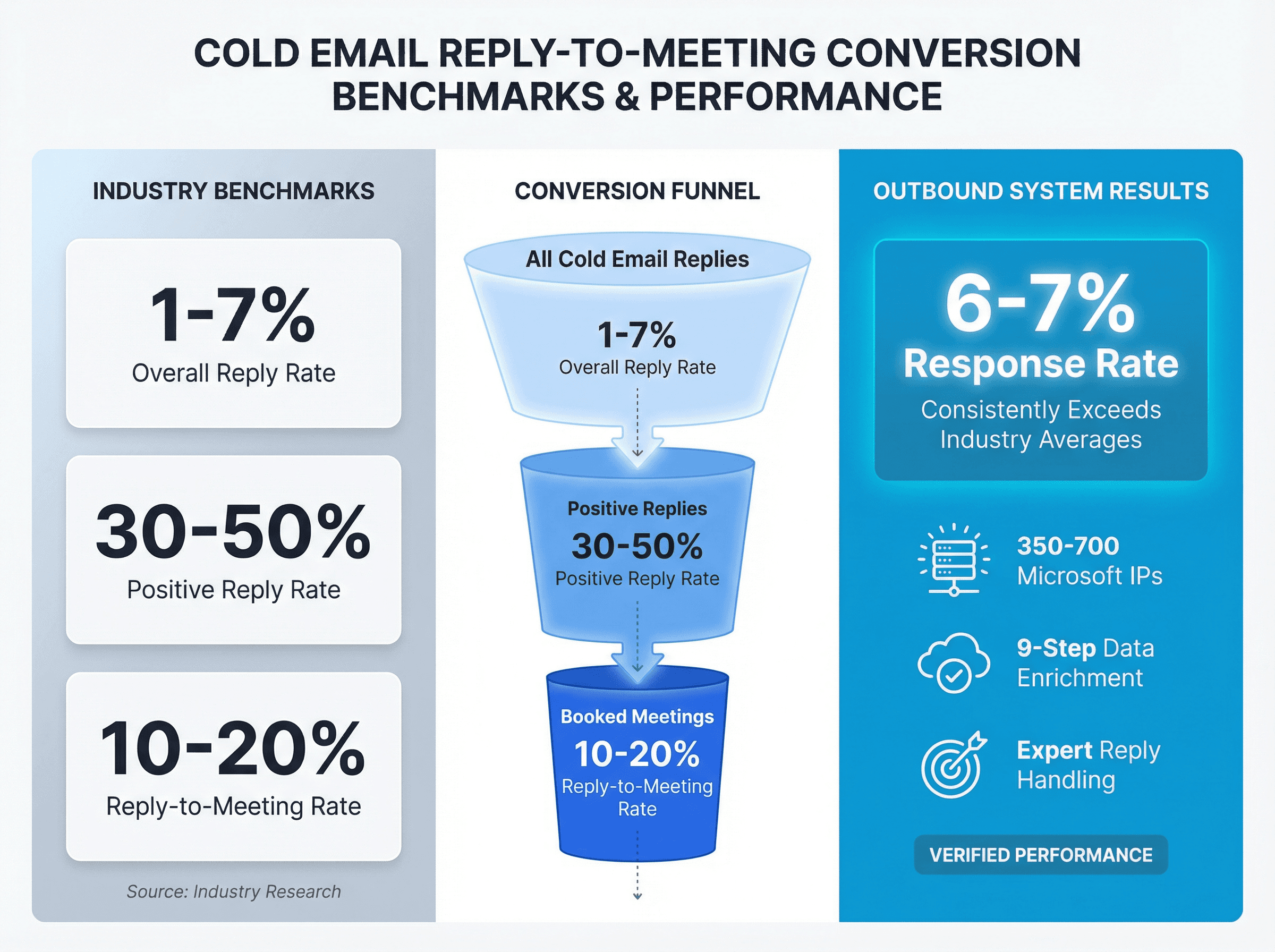 Cold email conversion funnel showing industry benchmarks: 1-7% reply rate, 30-50% positive replies, 10-20% meeting conversion