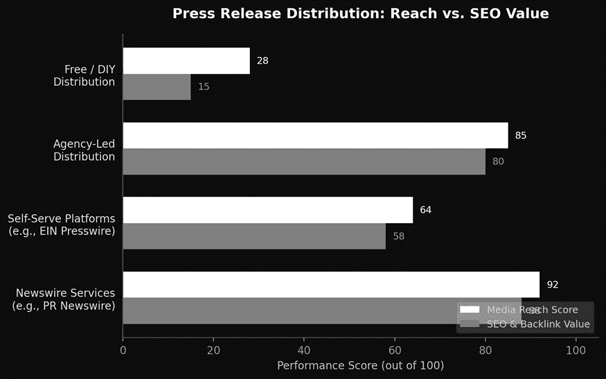 Press release distribution
