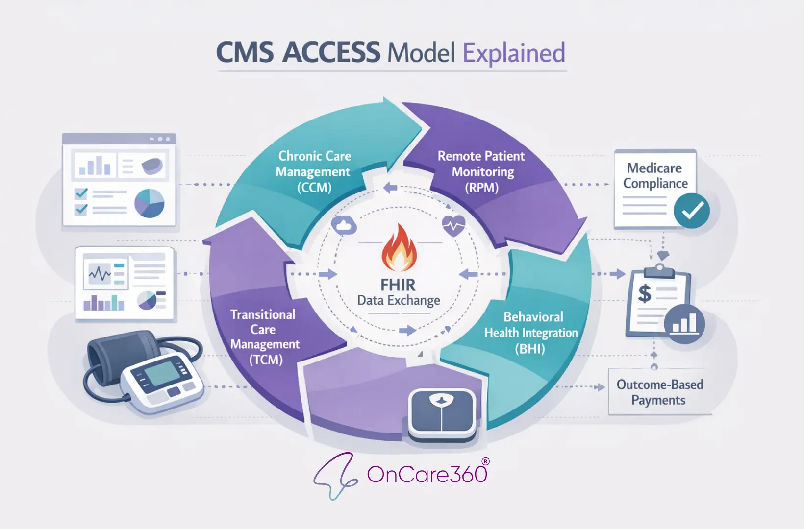 CMS ACCESS Model Explained