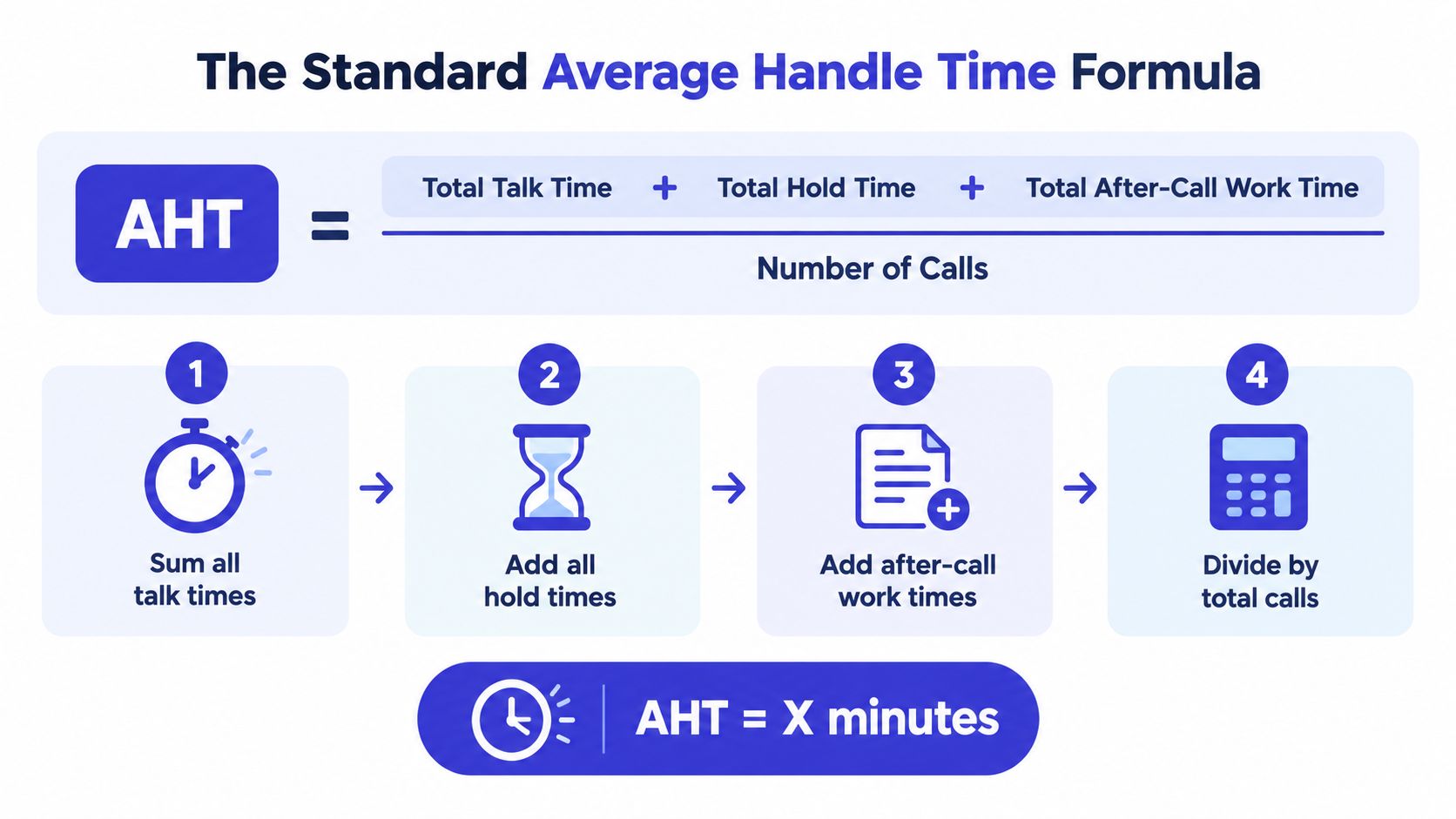 An infographic showing the formula to calculate average handle time using talk, hold, and work time.