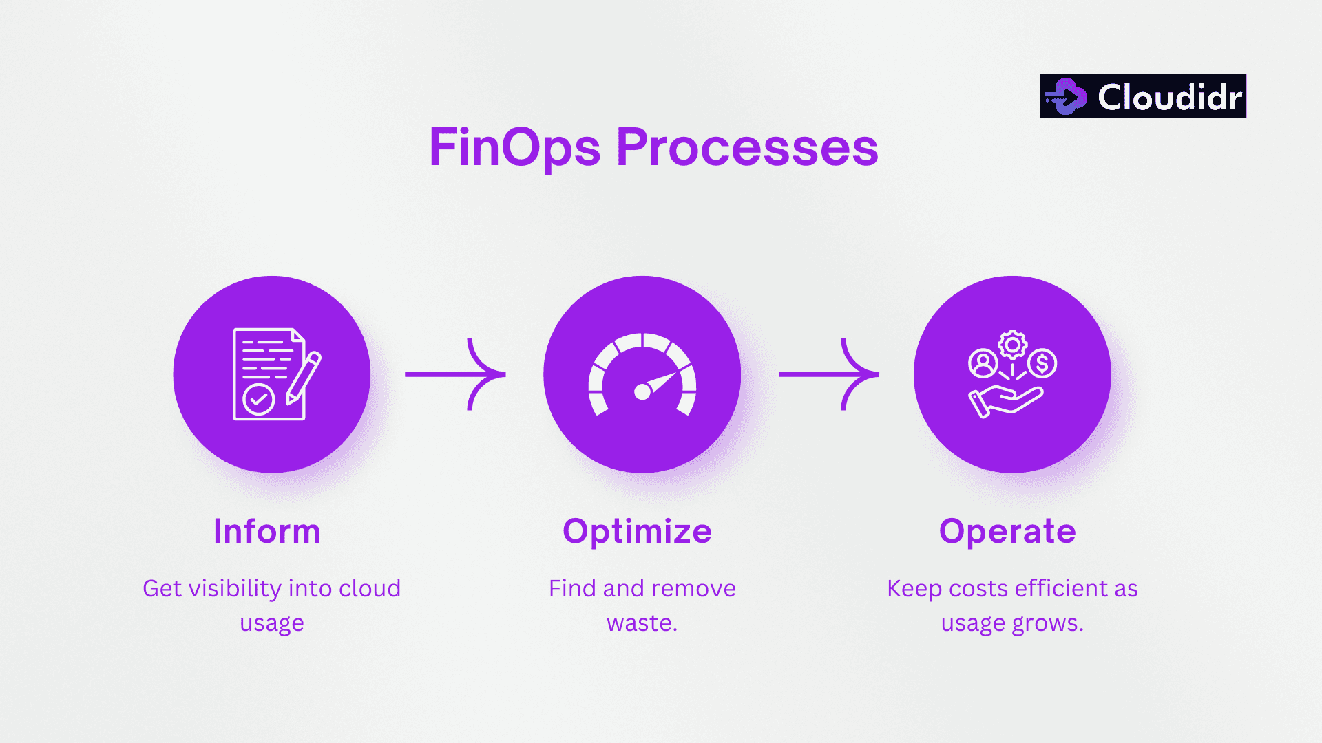 FinOps Processes for Cloud Cost Optimization