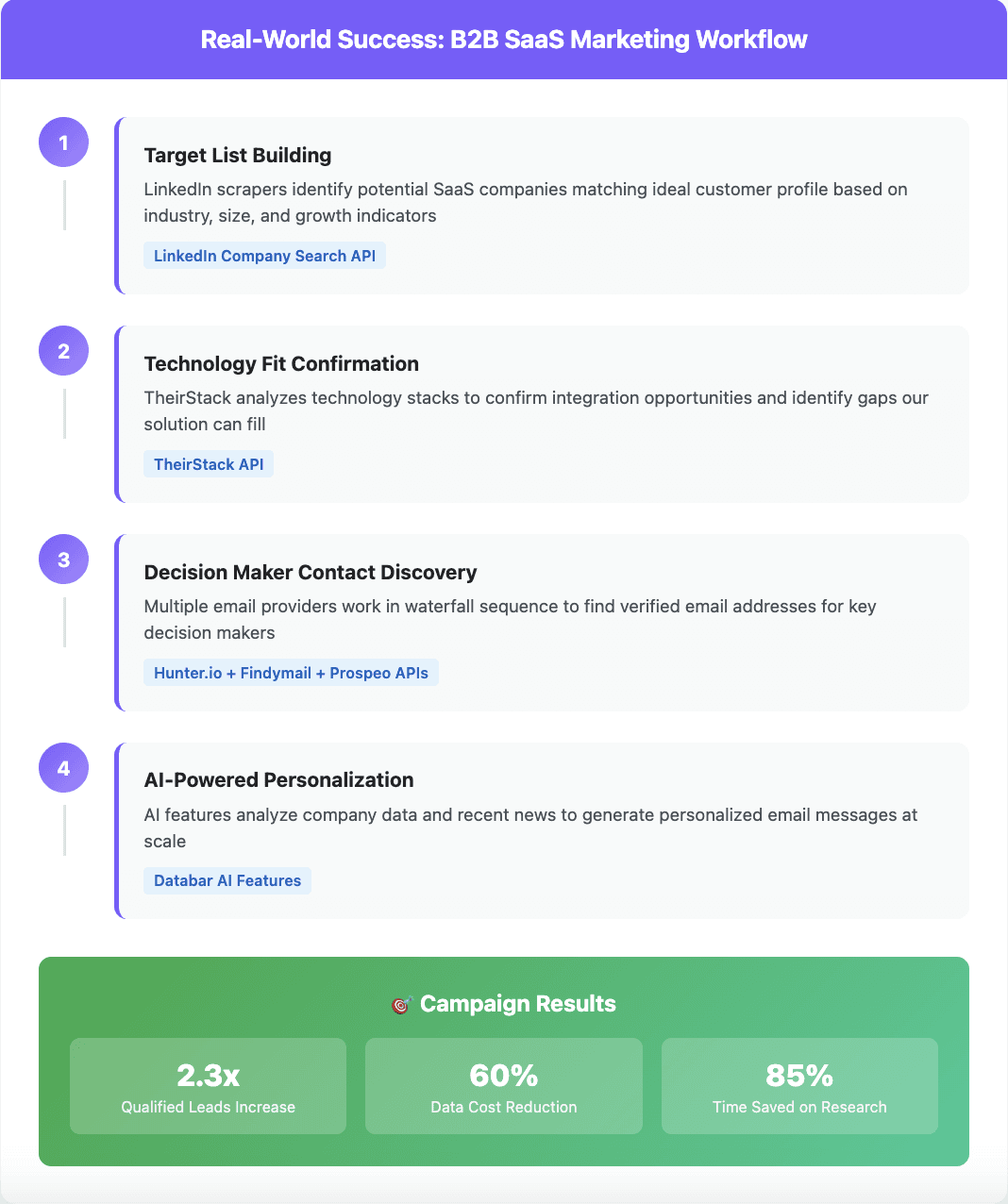 Marketing APIs workflow graphic