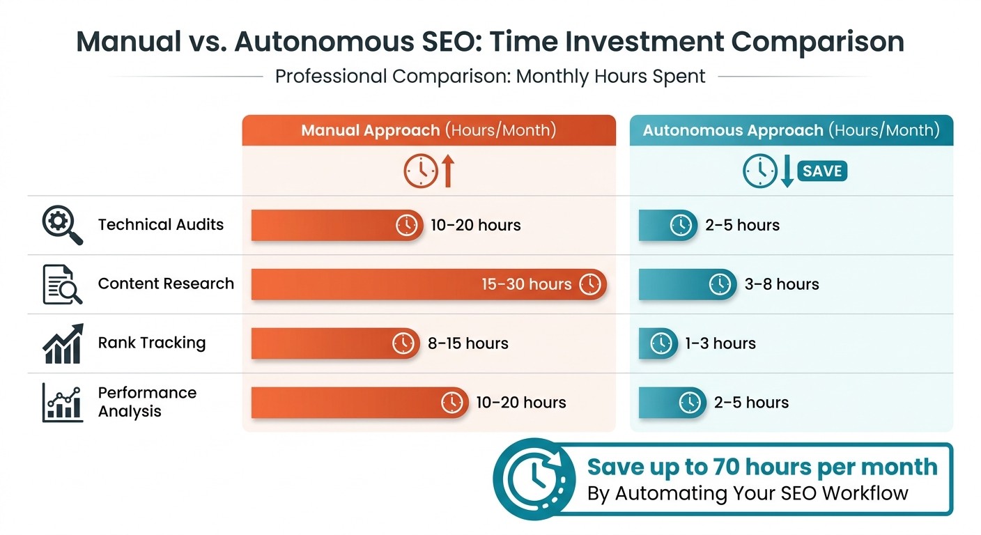 Manual vs Automated SEO: Time Savings Comparison