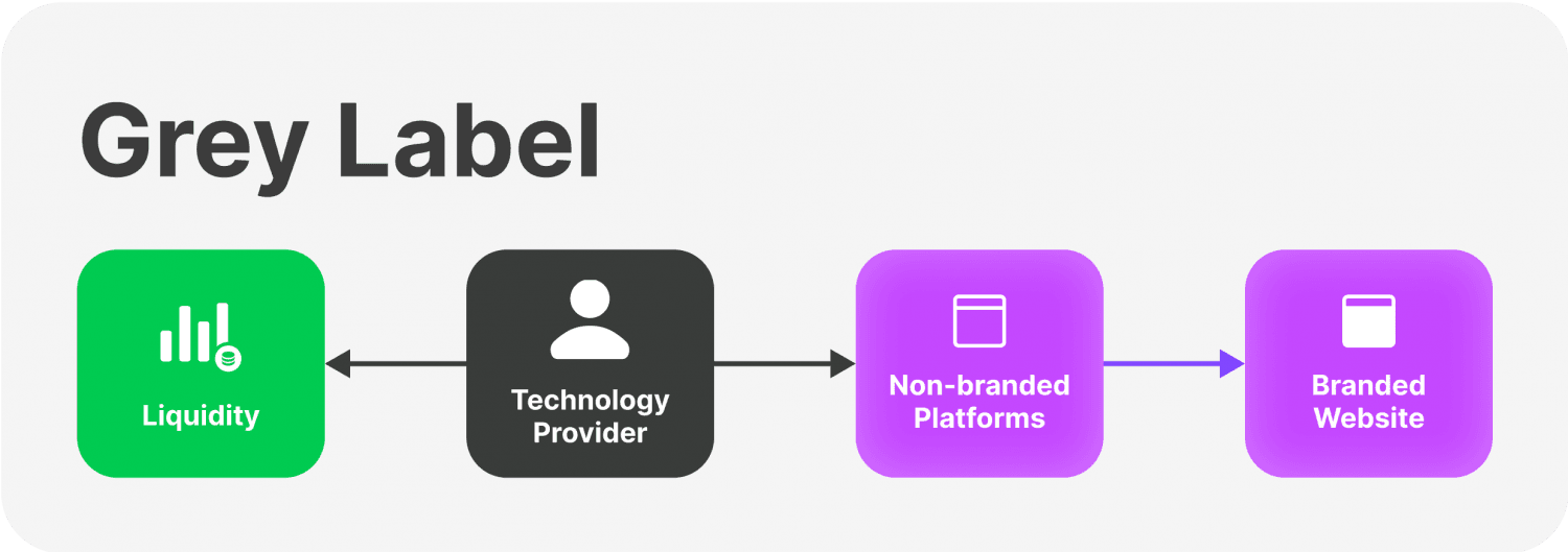 how does grey label work?