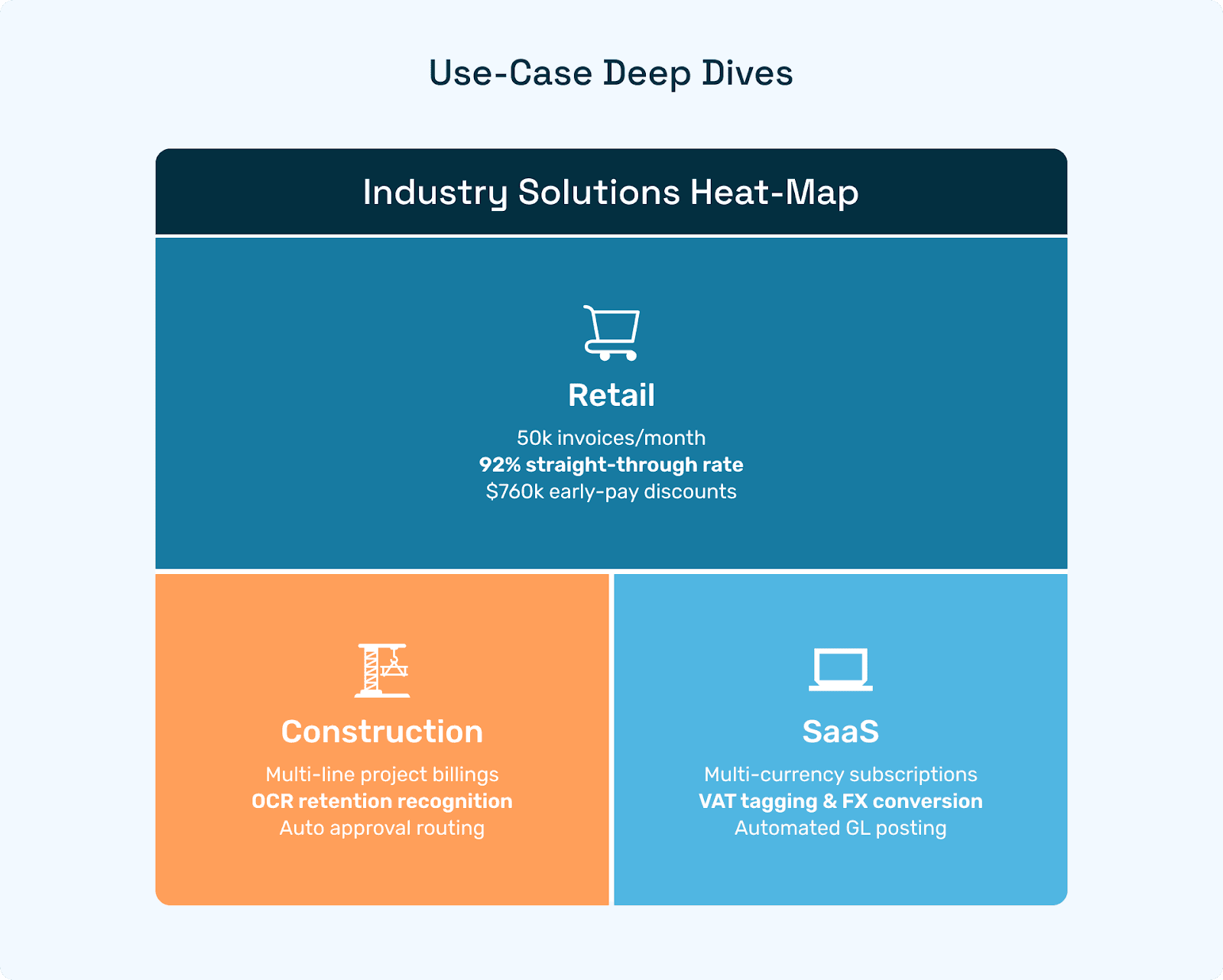 Industry heat-map showing Retail, Manufacturing, Construction, SaaS icons.