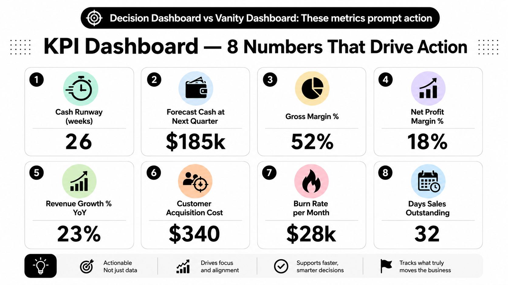 A KPI dashboard infographic illustrating eight essential business metrics for effective financial tracking and actionable decision making.