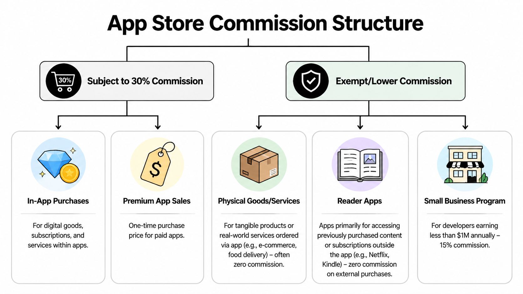 An infographic detailing the App Store commission structure, including 30 percent fees and exemptions for specific categories.