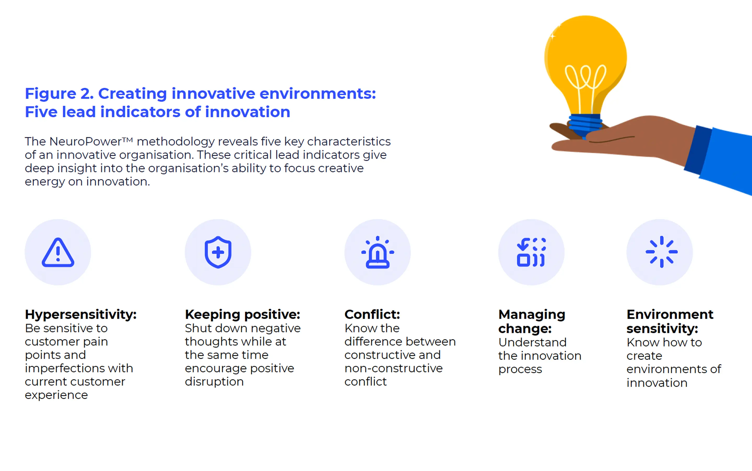Diagram showing five lead indicators of innovation including hypersensitivity keeping positive conflict managing change and environment sensitivity