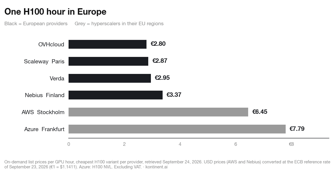 Bar chart: on-demand price of one H100 GPU hour in Europe, from €2.80 at OVHcloud to €7.79 at Azure in Frankfurt, as of September 24, 2026