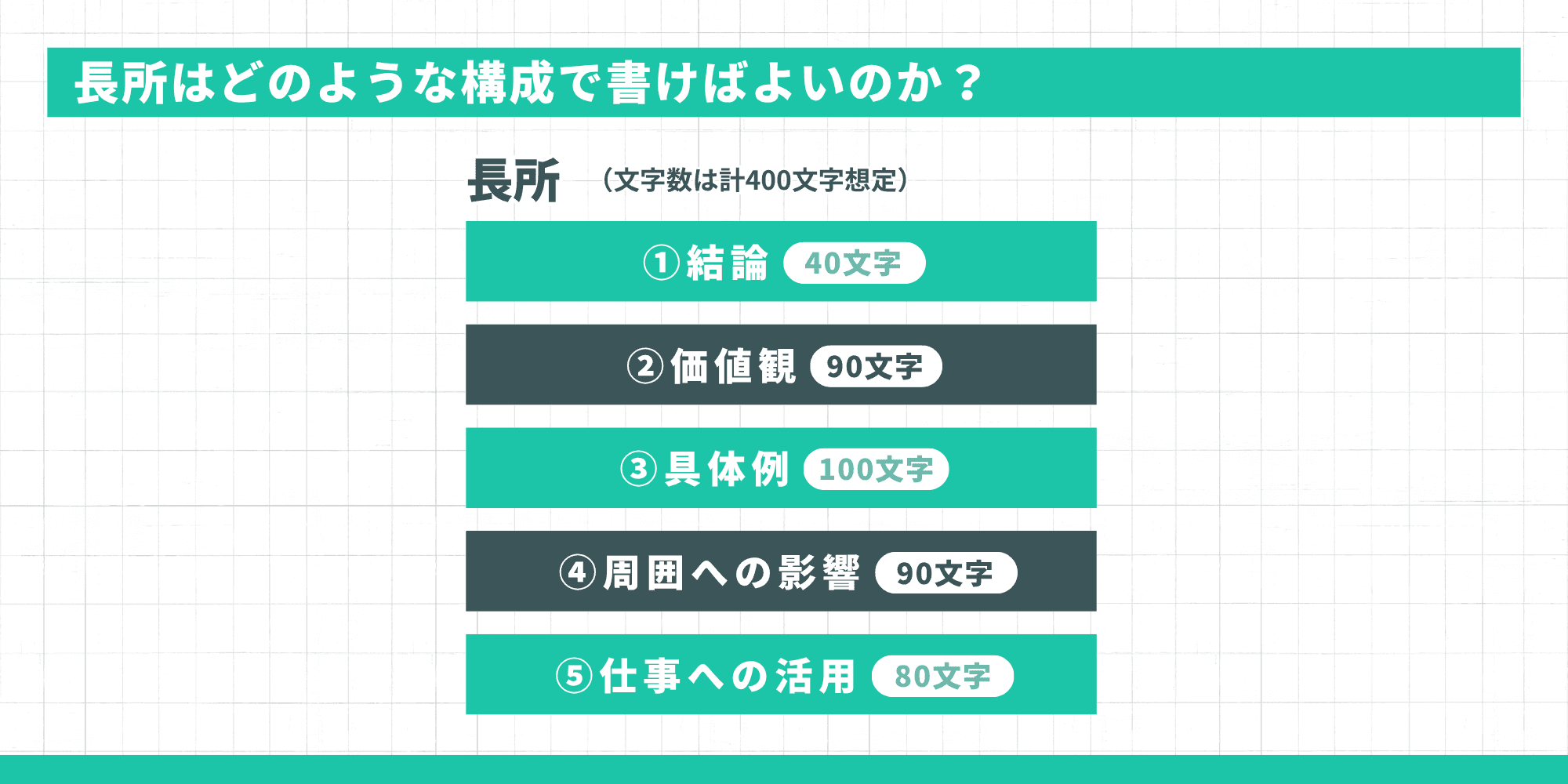 長所の構成：①結論〜⑤仕事への活用の5ステップ（文字数目安付き）
