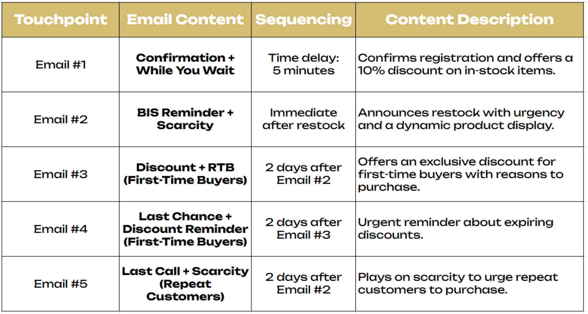 Back In Stock Strategy Table.png: Table listing email touchpoints, content descriptions, and sending sequences for a back-in-stock email strategy.