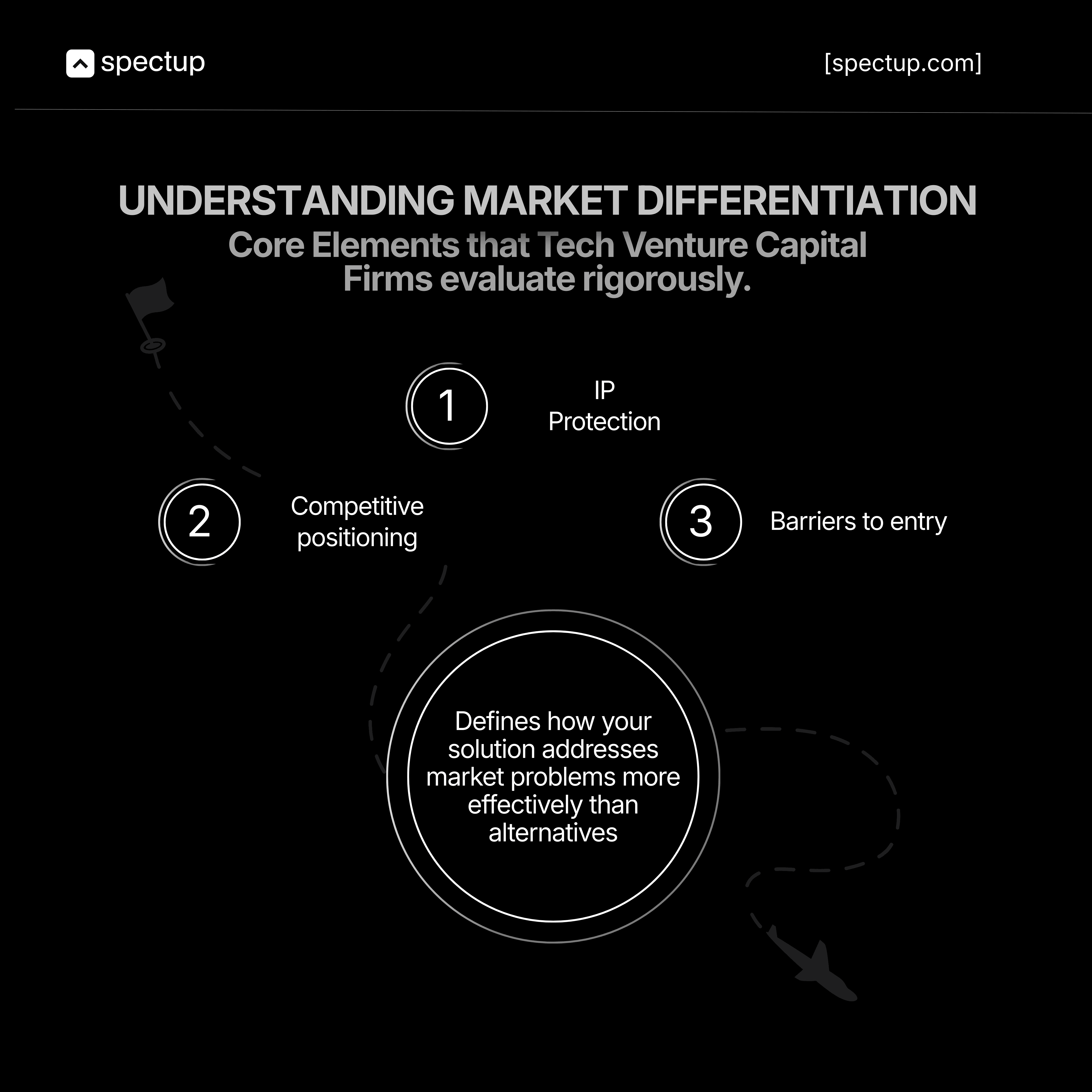 Black minimal infographic explaining core elements of market differentiation: IP Protection, Competitive Positioning, and Barriers to Entry. A central circle describes how a product solves market problems more effectively than alternatives. Light dotted path graphics and the Spectup logo appear on the top