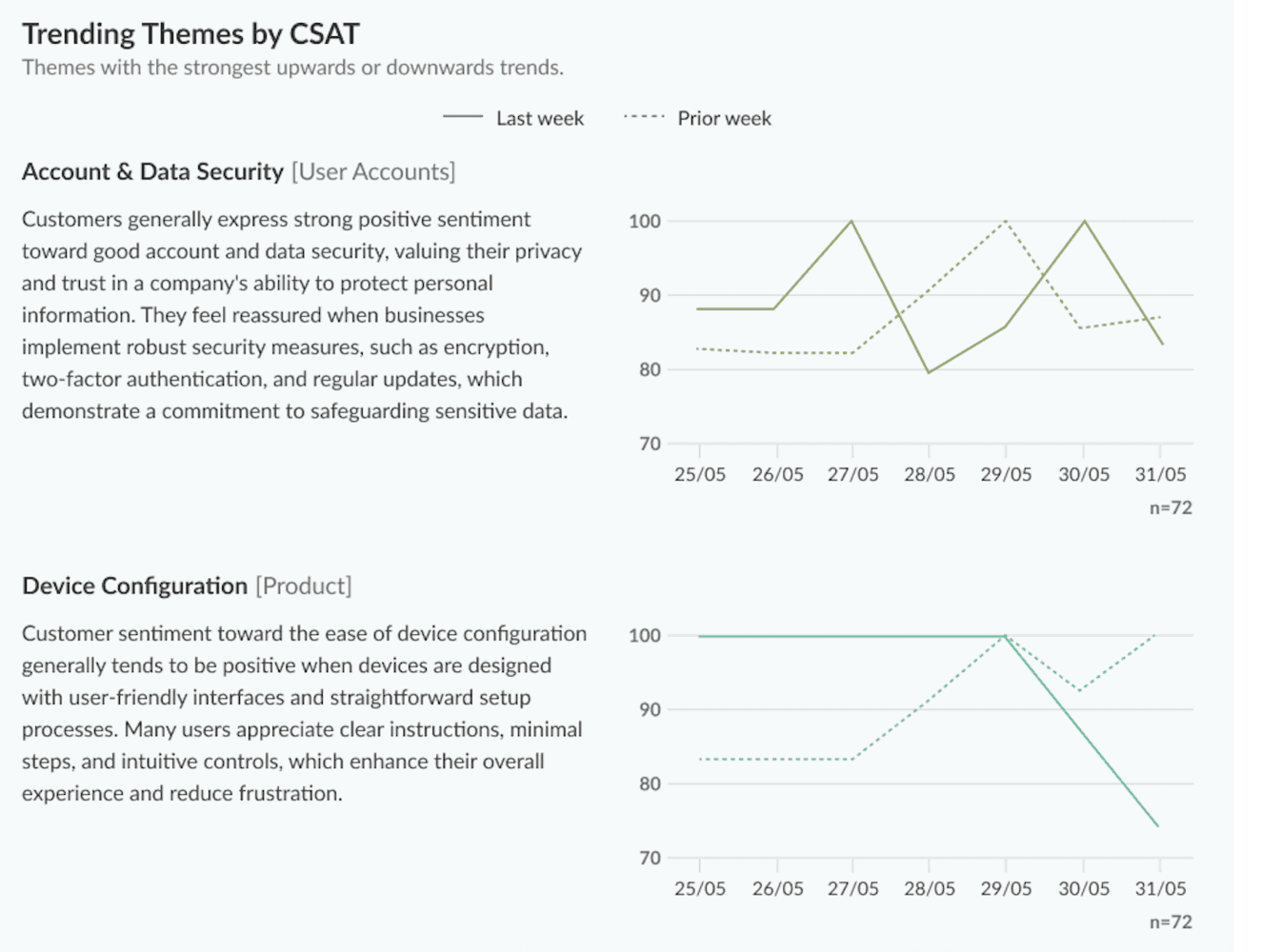 Trending Themes by CSAT