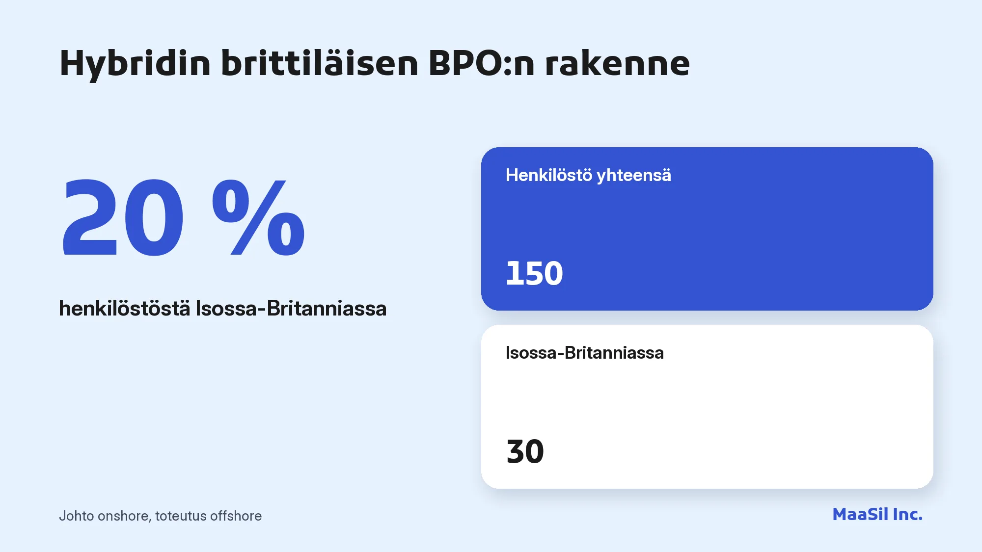 Infografiikka: tyypillisessä hybridissä brittiläisessä BPO:ssa on 150 työntekijää, joista 30 Isossa-Britanniassa eli 20 %