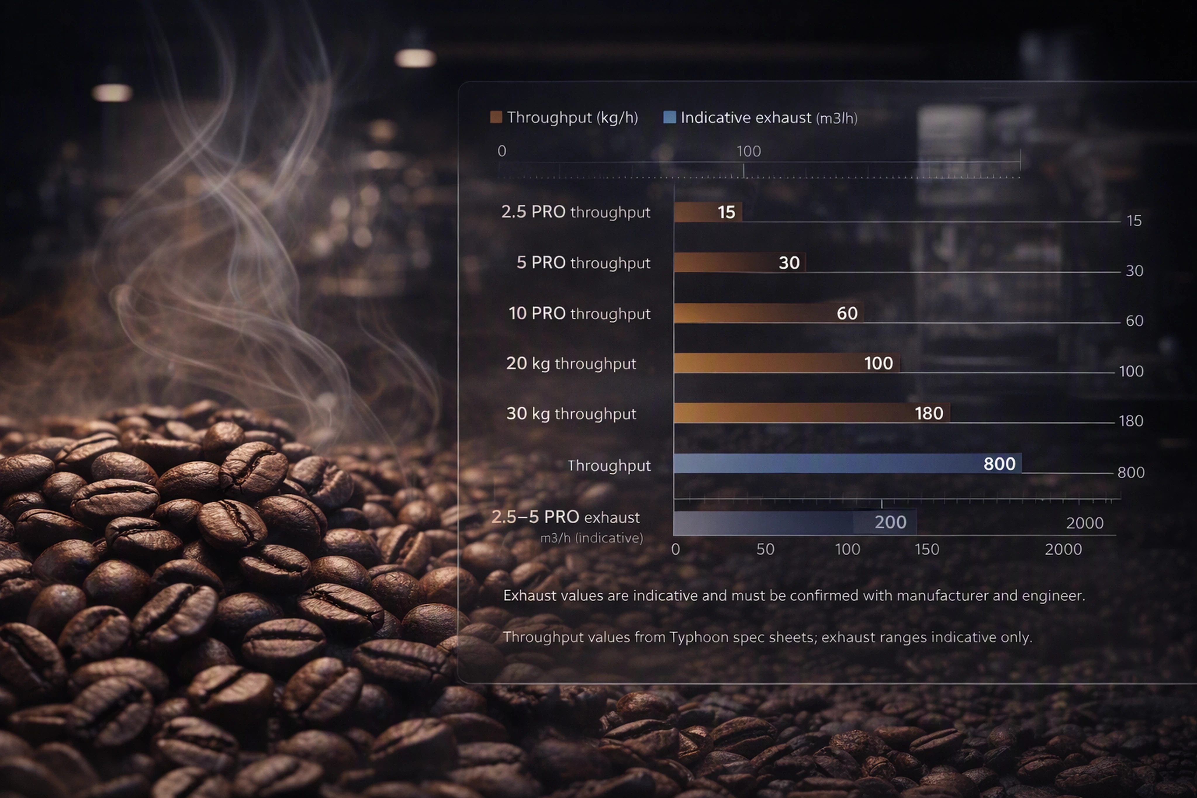 Typhoon Roasters coffee throughput vs indicative exhaust flow ranges for 2.5–30 kg electric roasters.
