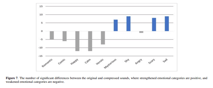 mp3 emotional characteristics