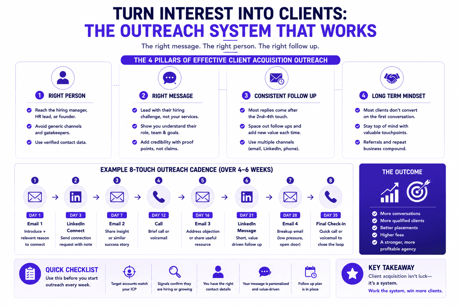 Client acquisition outreach infographic with four pillars, an 8-touch cadence, follow-ups, messaging, and lead targeting.