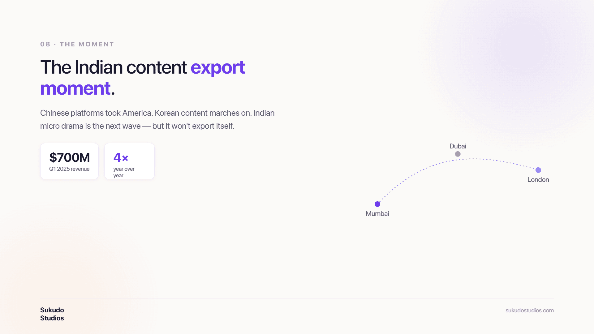 "Slide on the Indian content export moment — $700M global micro drama revenue in Q1 2025, 4x year over year, with a dotted route map connecting Mumbai, Dubai, and London."