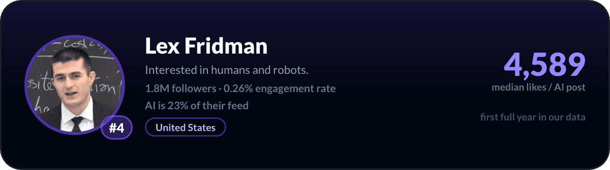 Lex Fridman, number 4 LinkedIn AI creator: 4,589 median likes per AI post, 1.8M followers