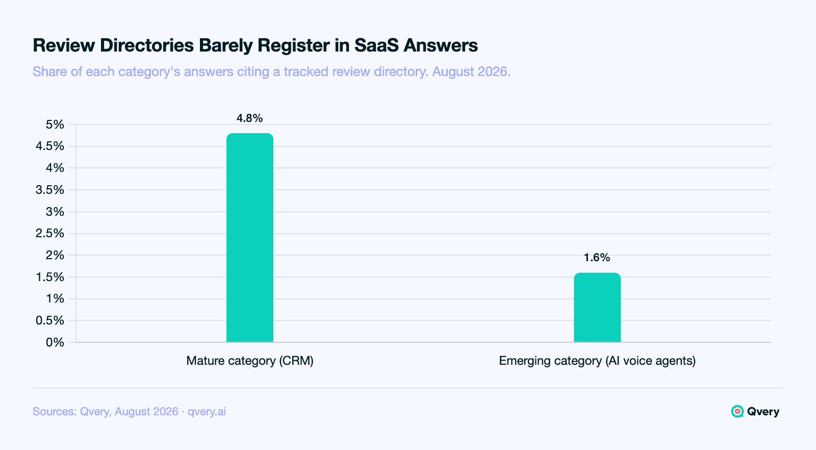 Bar chart of review-directory presence in AI answers by SaaS category age, August 2026, share of each category's answers: mature CRM 4.80%, emerging voice agents 1.60%. G2 was the only directory of the tracked five to appear in either category.