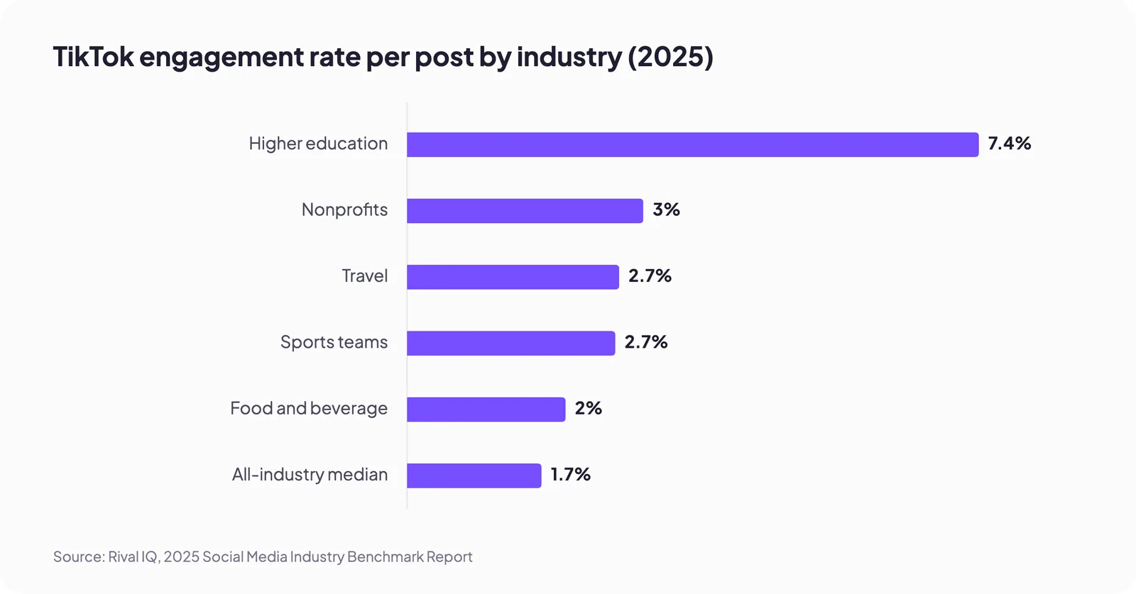 TikTok engagement rate per post by industry (2025)