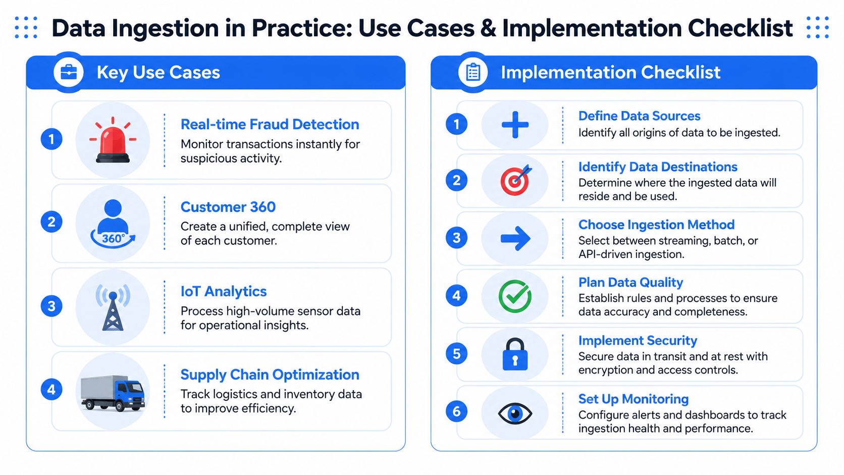 A visual guide outlining common data ingestion use cases and a structured six-step implementation process checklist.