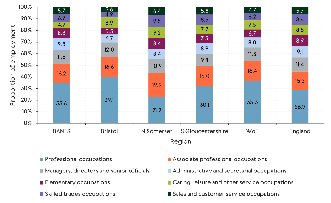 Bar chart showing occupation shares across West of England local authorities. Professional occupations dominate overall, especially in Bristol. Associate professional roles are highest in North Somerset.