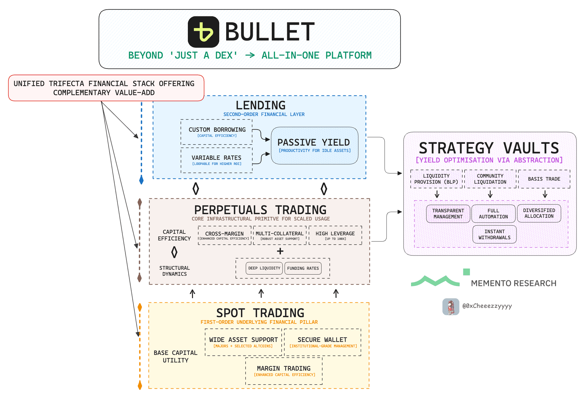 Bullet Multi-layered Financial Stack: The Trifecta - Source: 0xCheeezzyyyy, MementoResearch