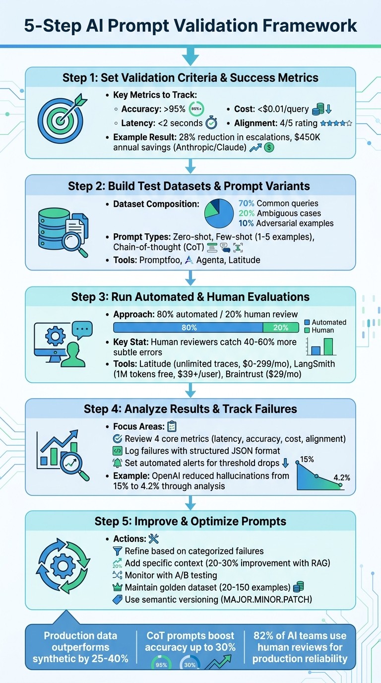 5-Step AI Prompt Validation Framework with Key Metrics and Tools