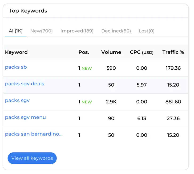 SEO dashboard showing top keywords for packs sgv with ranking position and volume metrics.