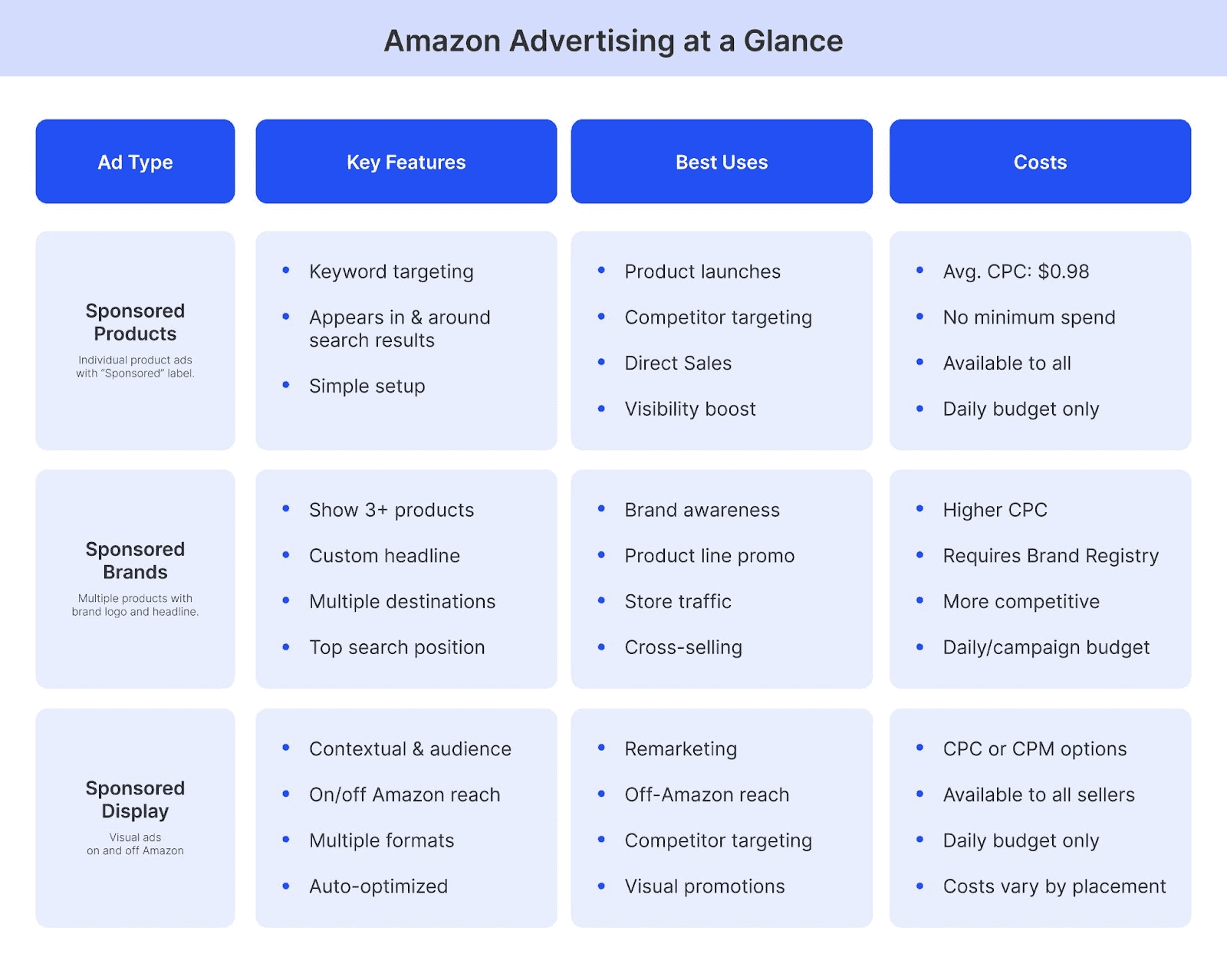 Sponsored Products vs Sponsored Brands vs Sponsored Display @@ Sponsored Products vs Sponsored Brands vs Sponsored Display