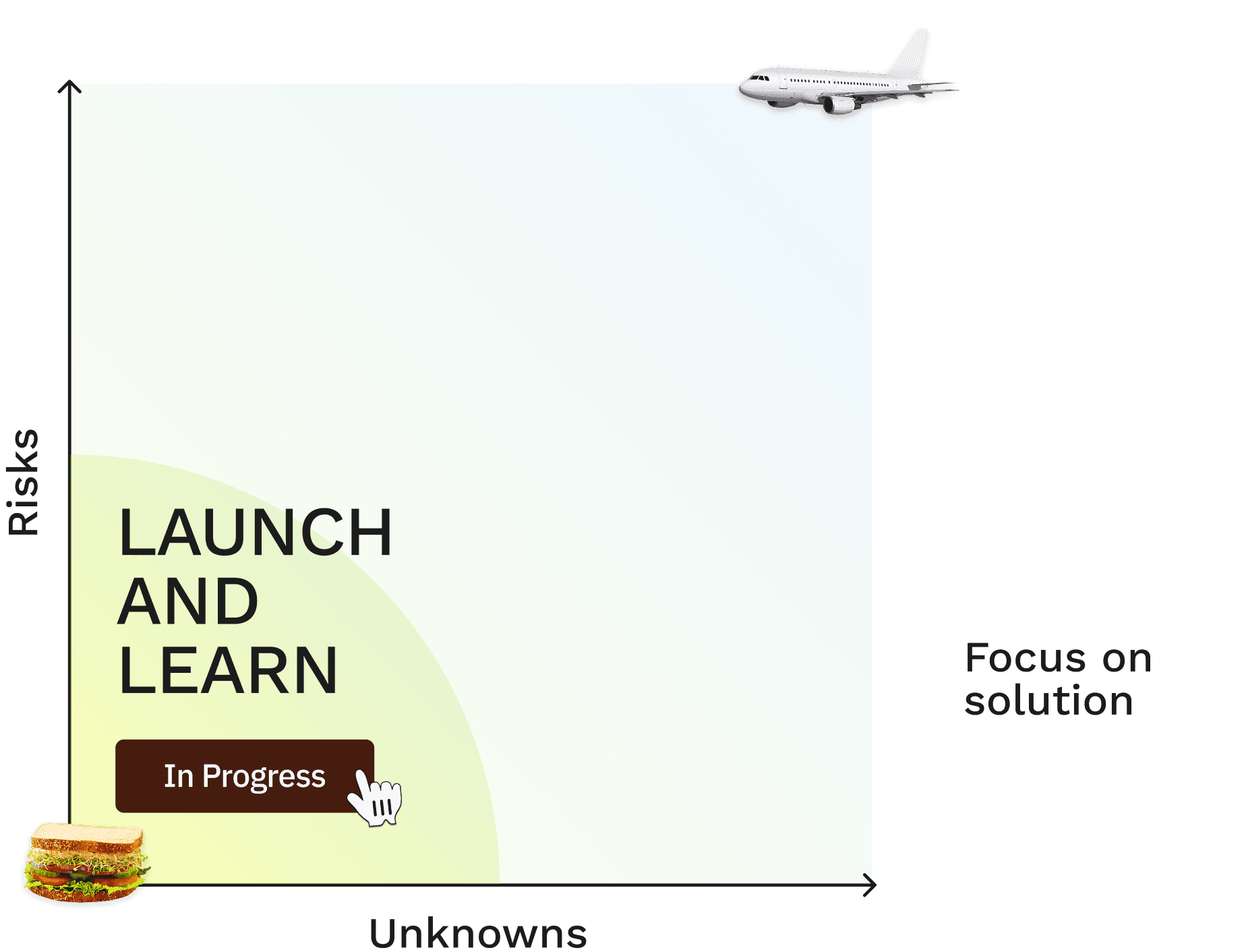 The sandwiches to aeroplanes chart highlighting the low risks and low unknowns segment, labelled launch and learn