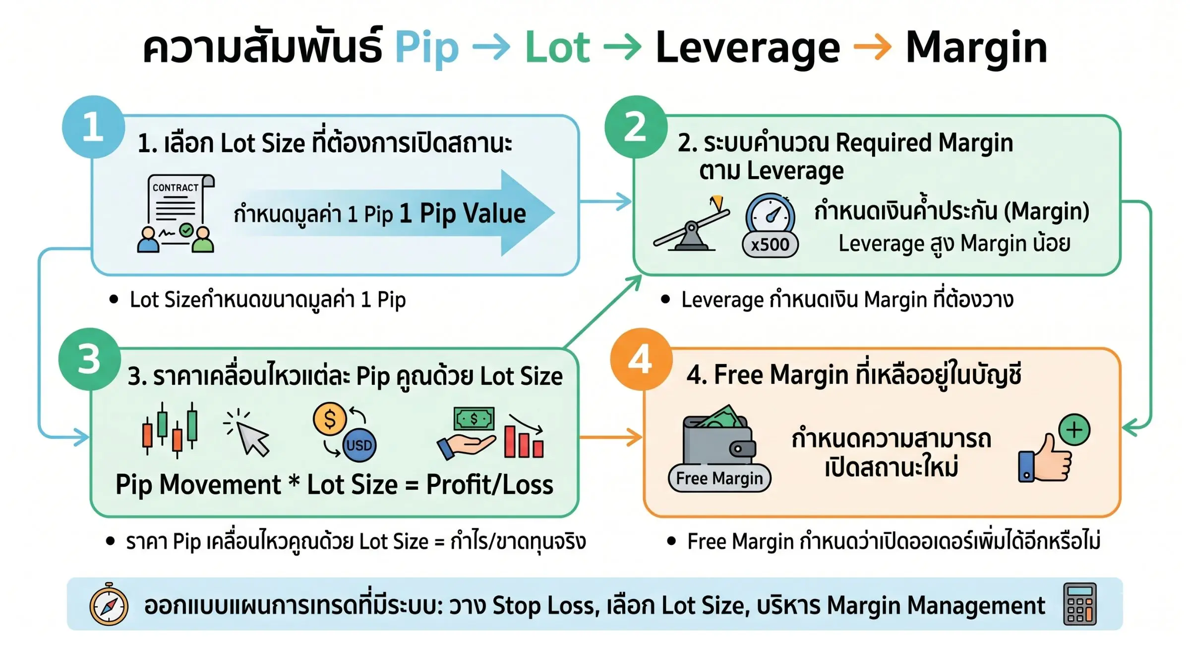 ความสัมพันธ์ของ Pip → Lot → Leverage → Margin ในการเทรด Forex