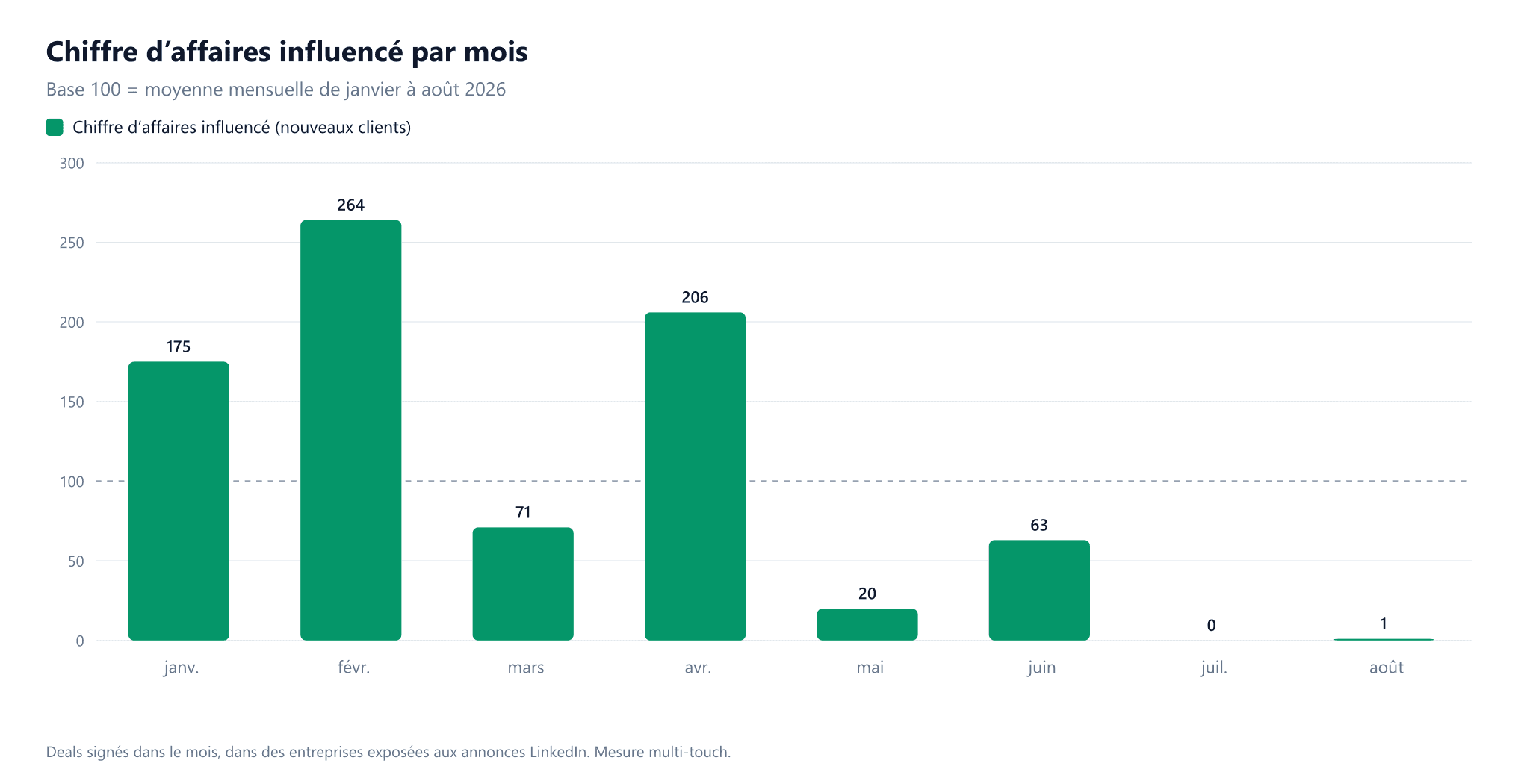 Chiffre d’affaires influencé par mois, en base 100