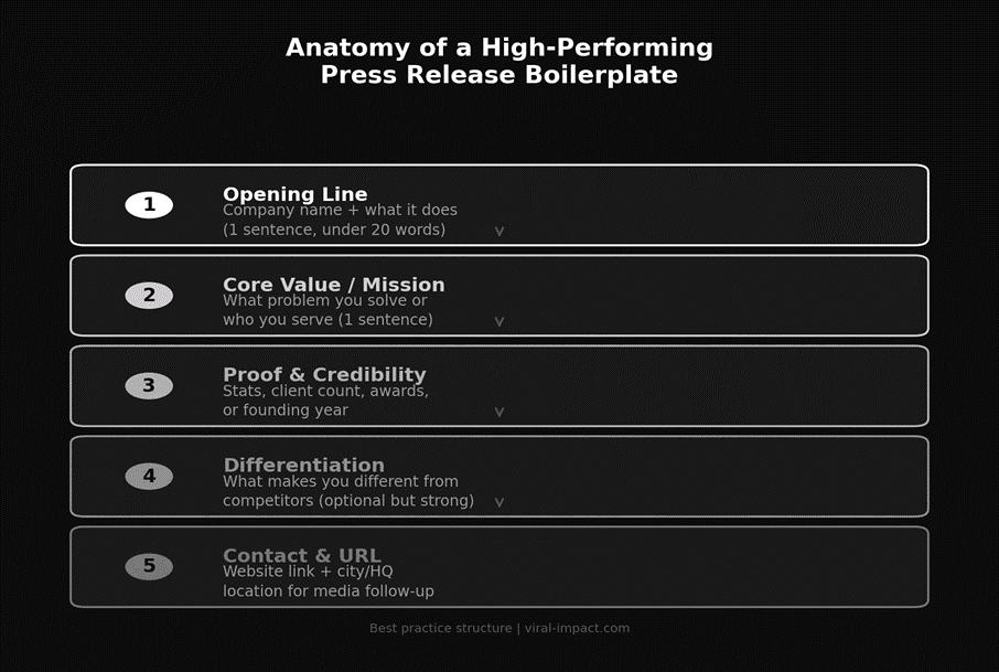 What Should a Press Release Boilerplate Include?