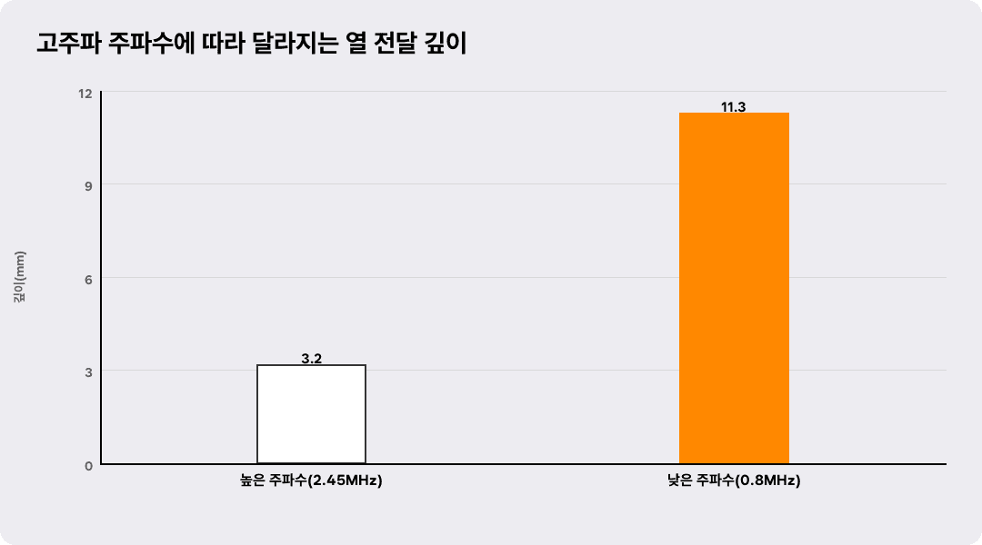 고주파 주파수에 따라 달라지는 열 전달 깊이