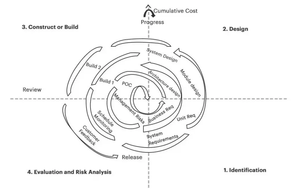 Spiral Model – Design
