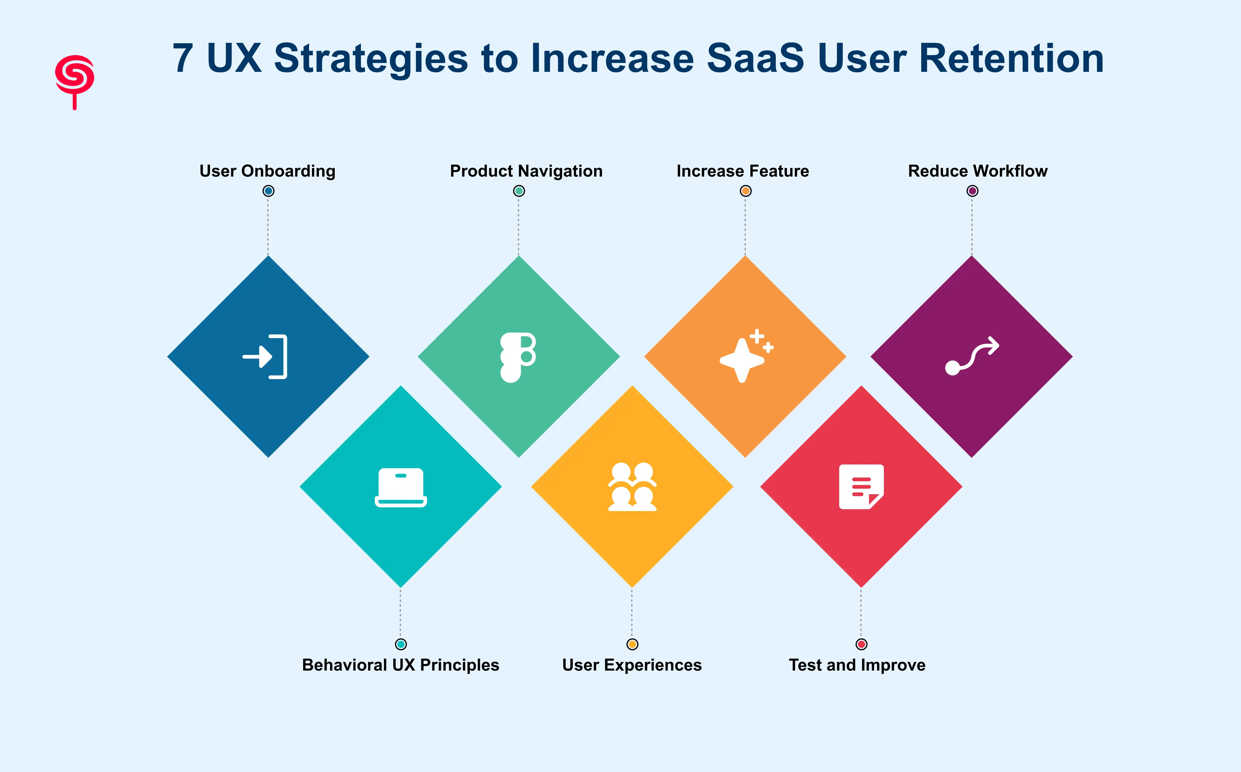 7 UX Strategies to Increase SaaS User Retention