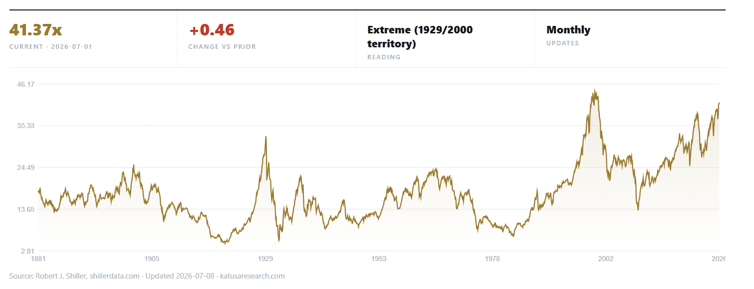 Line chart showing the historical S&P 500 Shiller PE Ratio (CAPE) from 1881 to 2026, highlighting major historical valuation spikes including 1929, 2000, and recent high levels around 41.37.