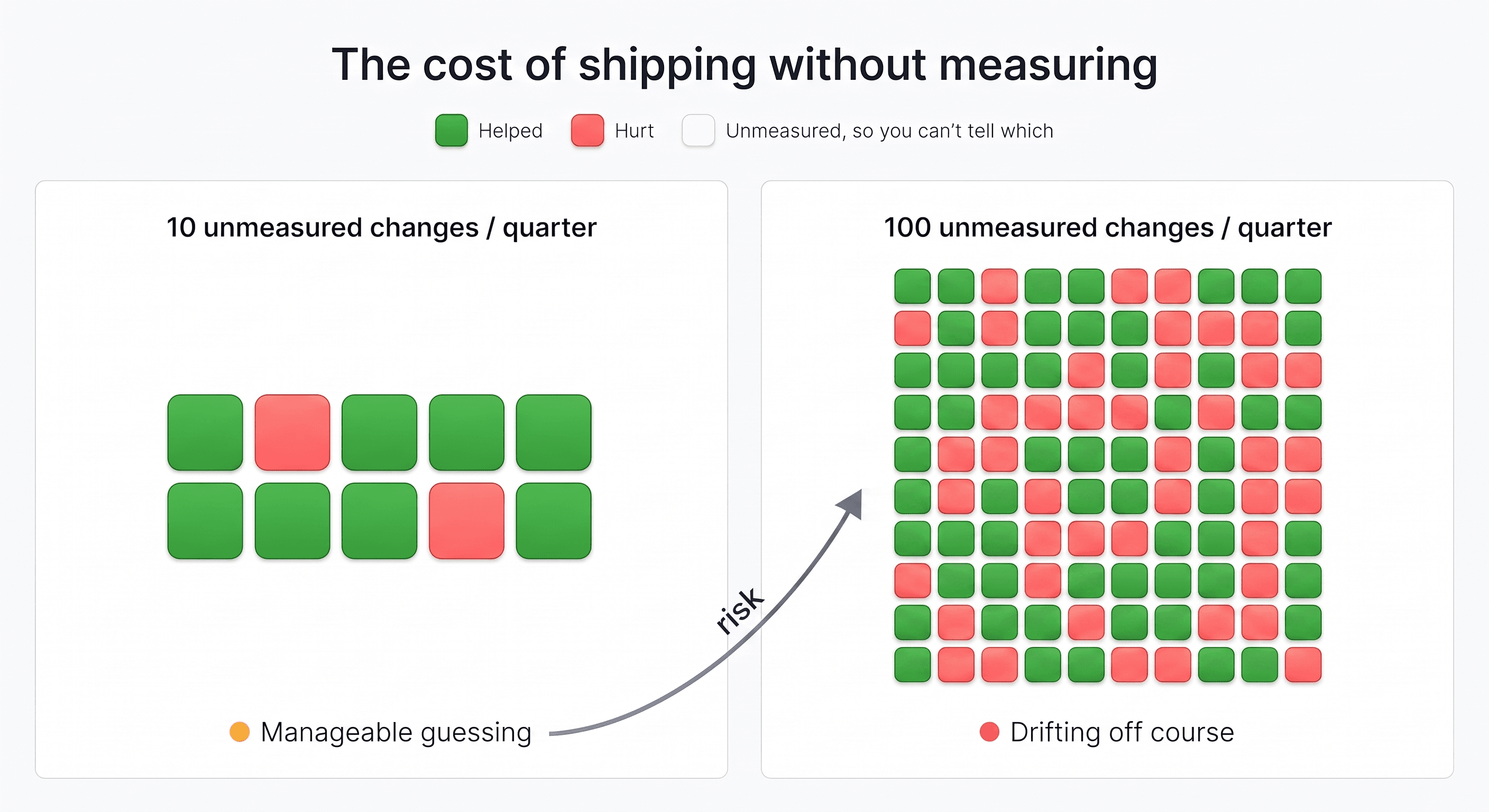 Side-by-side comparison where each change is colored green if it helped or red if it hurt: at 10 unmeasured changes a quarter a couple of reds are manageable, but at 100 the hidden reds pile up into a store drifting off course