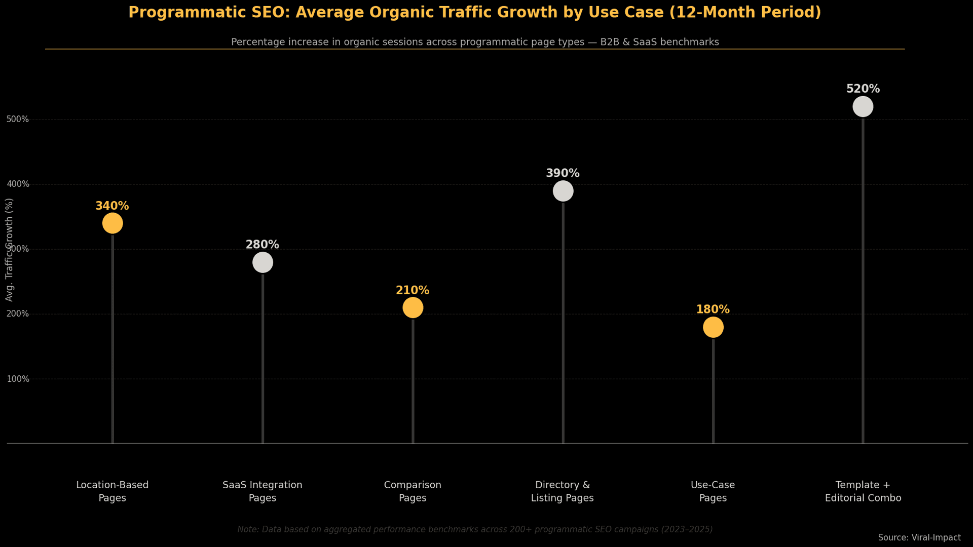 Average organic traffic growth by programmatic SEO use case