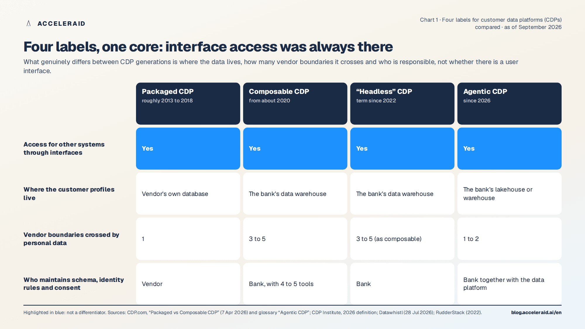 Four labels, one core: what actually differs between packaged, composable, headless and agentic CDPs