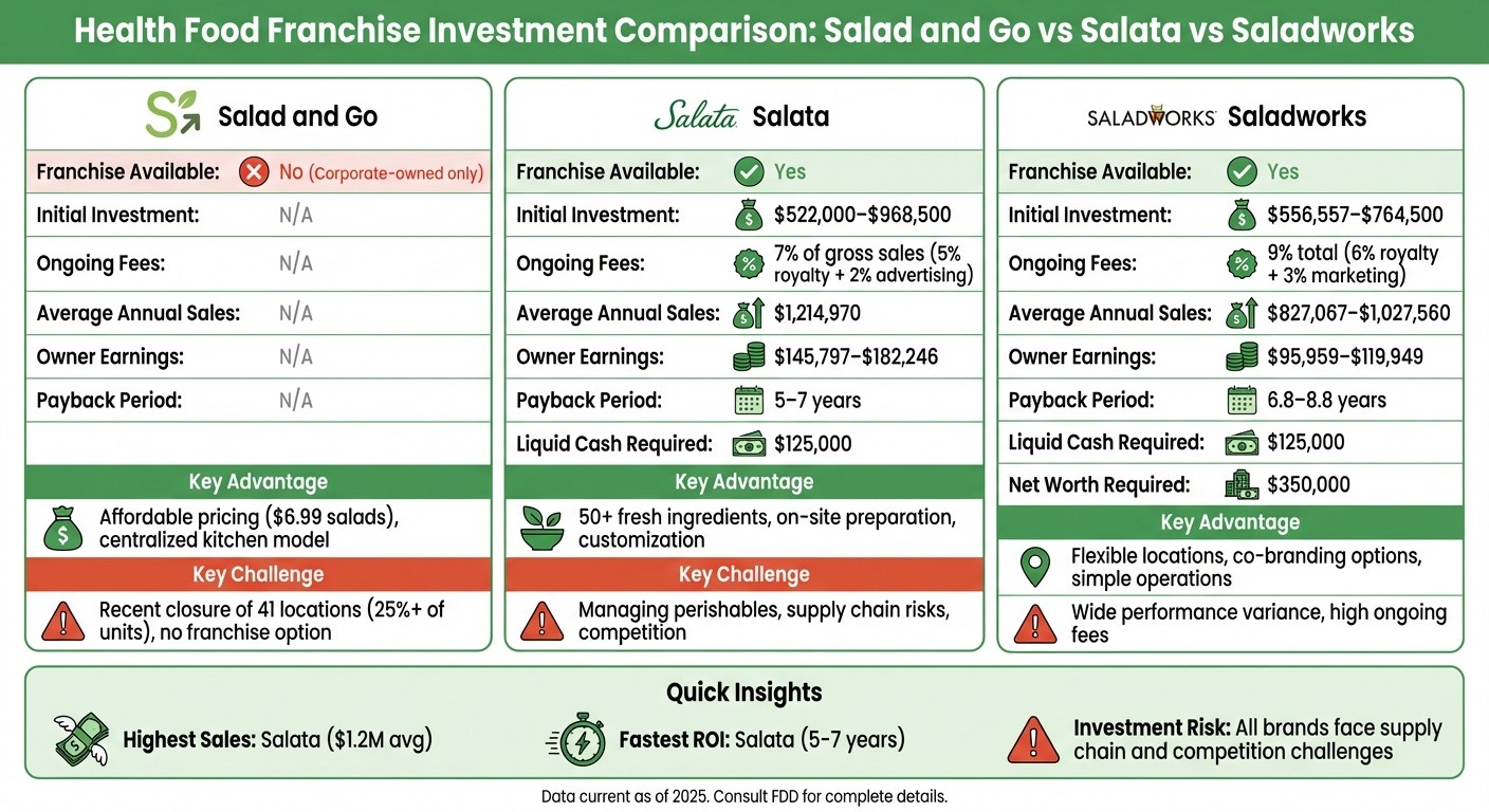 Salad and Go vs Salata vs Saladworks Franchise Comparison