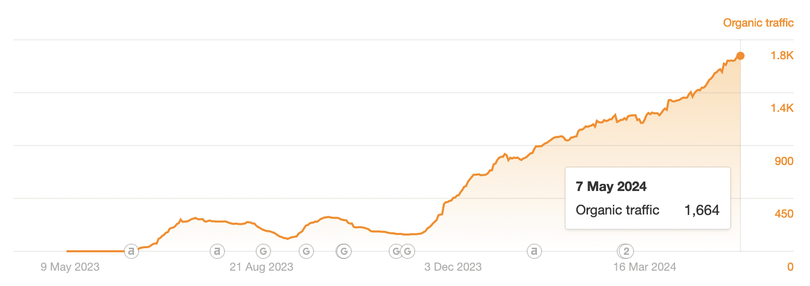 A graph showing the growth of a company

Description automatically generated