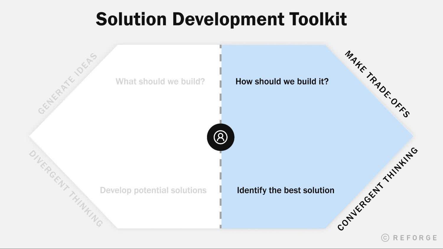 Solution Development Toolkit, Make Trade-offs + Convergent Thinking